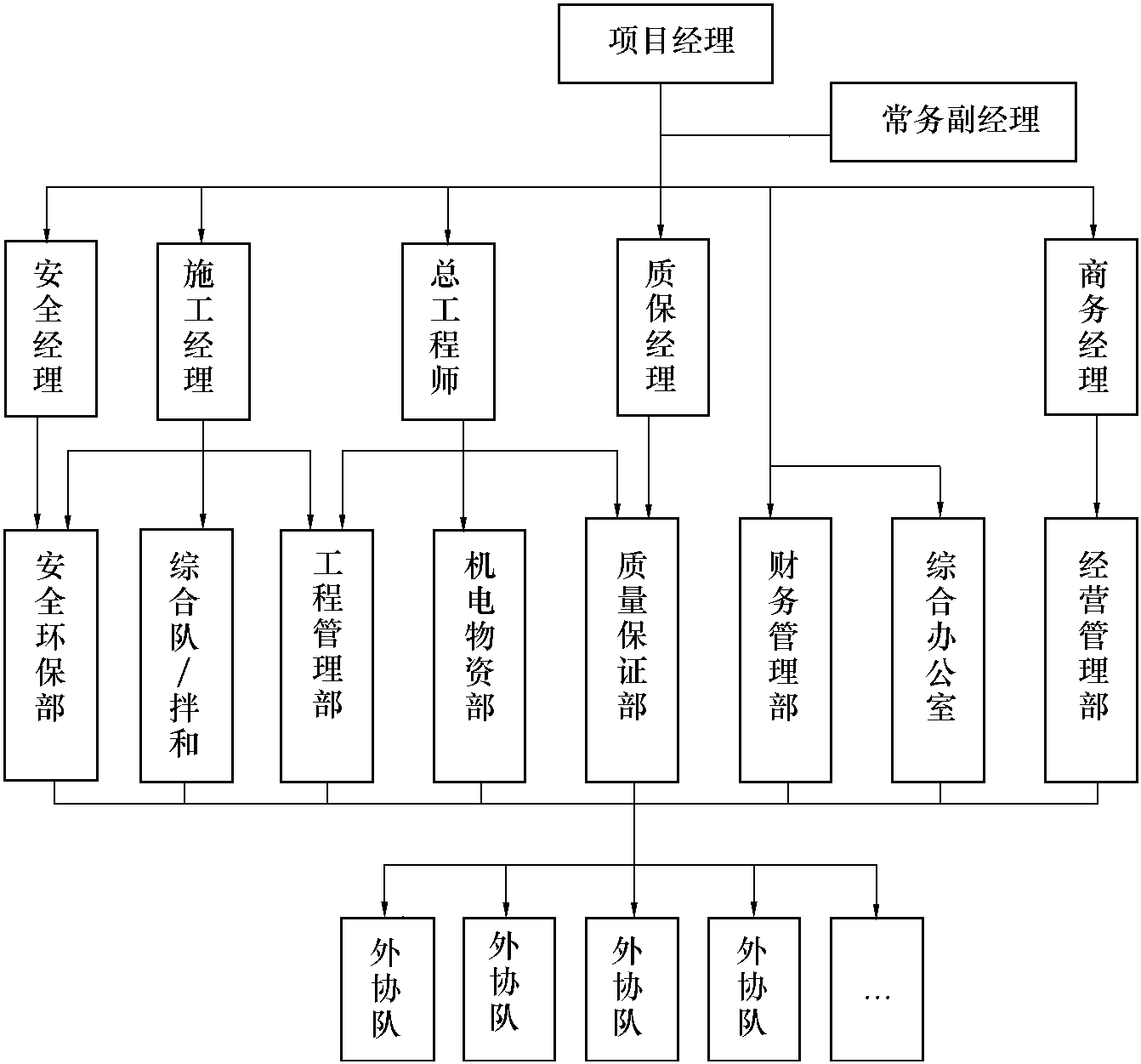 3.7 項(xiàng)目部成本控制體系組成